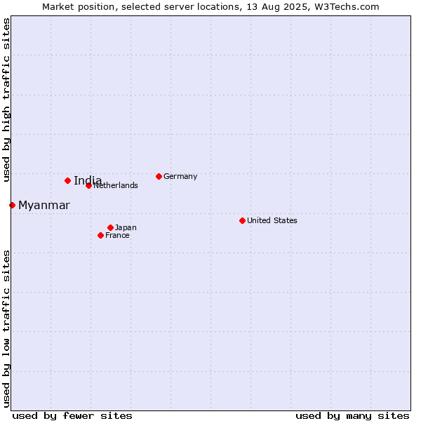 Market position of India vs. Myanmar