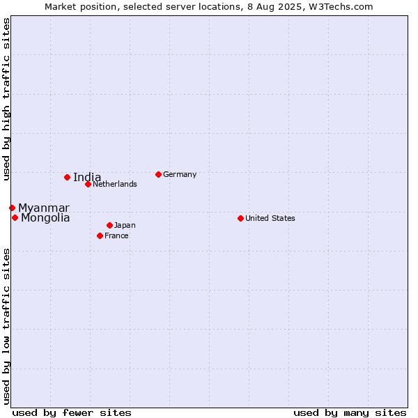 Market position of India vs. Mongolia vs. Myanmar