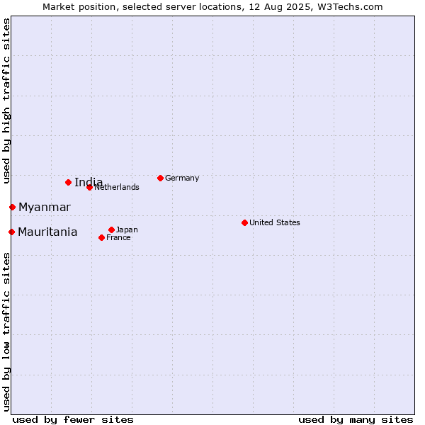 Market position of India vs. Myanmar vs. Mauritania