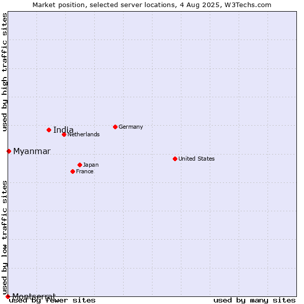 Market position of India vs. Myanmar vs. Montserrat
