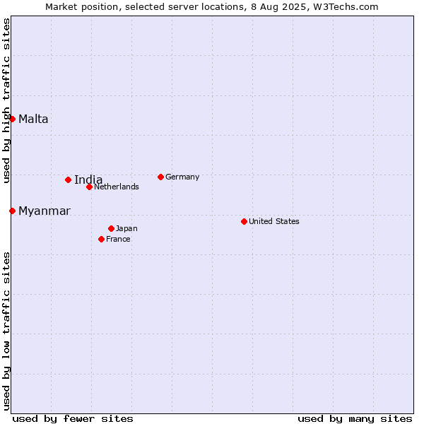 Market position of India vs. Myanmar vs. Malta