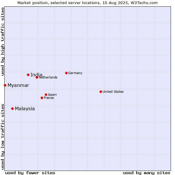 Market position of India vs. Malaysia vs. Myanmar