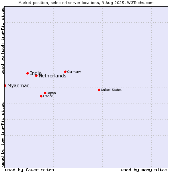 Market position of Netherlands and territories vs. India vs. Myanmar
