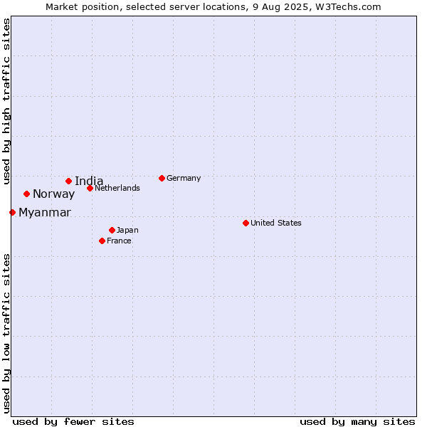 Market position of India vs. Norway vs. Myanmar