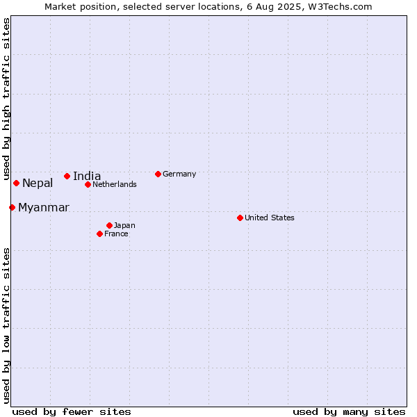 Market position of India vs. Nepal vs. Myanmar