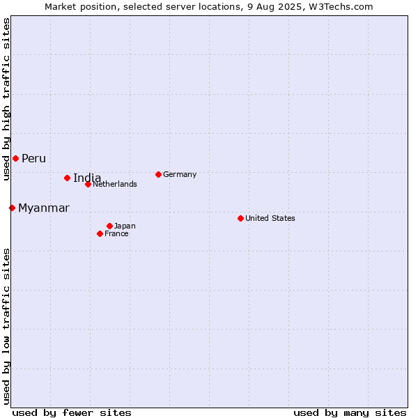 Market position of India vs. Peru vs. Myanmar