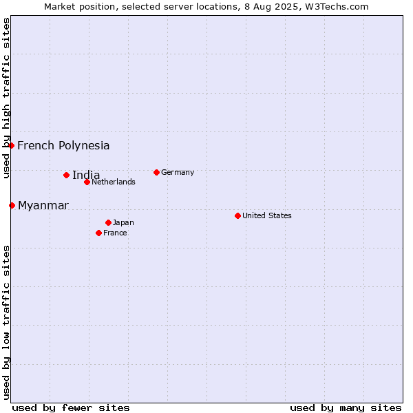 Market position of India vs. Myanmar vs. French Polynesia