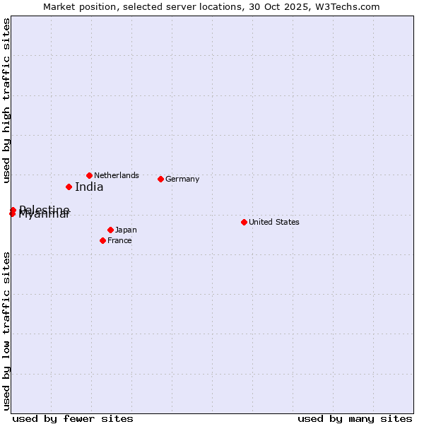 Market position of India vs. Palestine vs. Myanmar