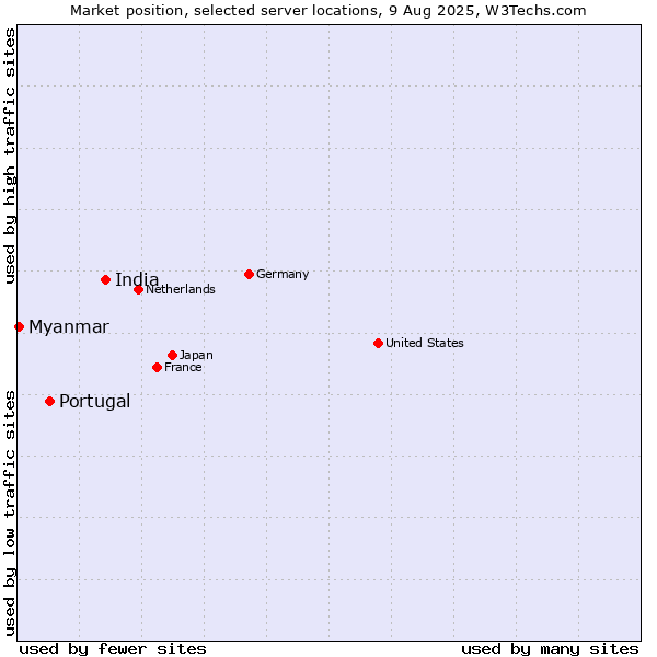 Market position of India vs. Portugal vs. Myanmar