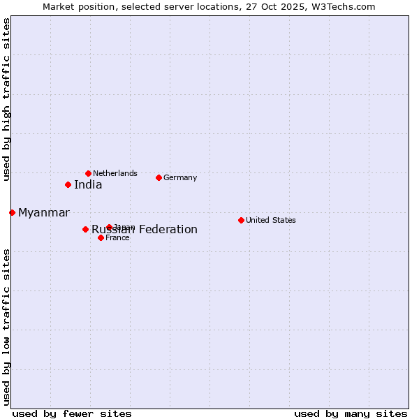 Market position of Russian Federation vs. India vs. Myanmar