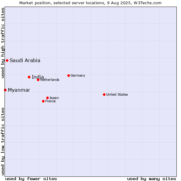Market position of India vs. Saudi Arabia vs. Myanmar
