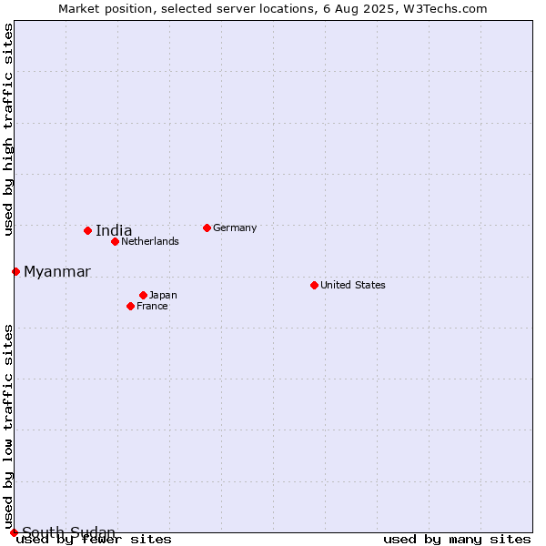 Market position of India vs. Myanmar vs. South Sudan