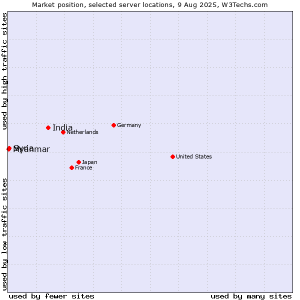 Market position of India vs. Syria vs. Myanmar