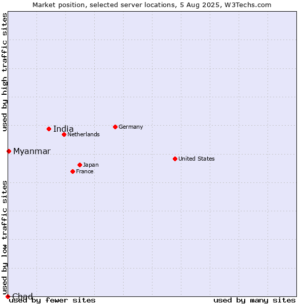 Market position of India vs. Myanmar vs. Chad