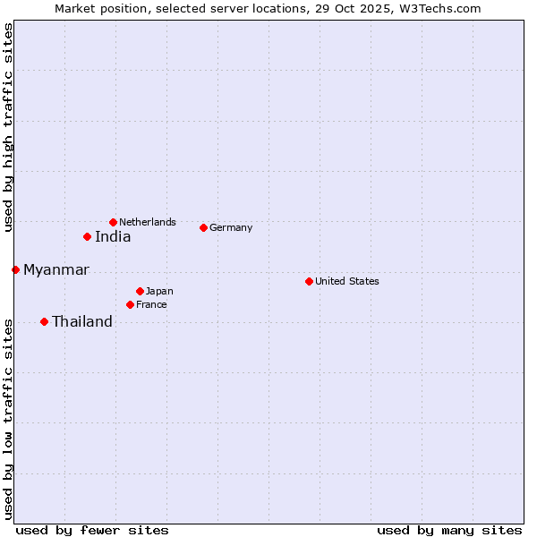 Market position of India vs. Thailand vs. Myanmar