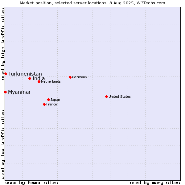 Market position of India vs. Turkmenistan vs. Myanmar