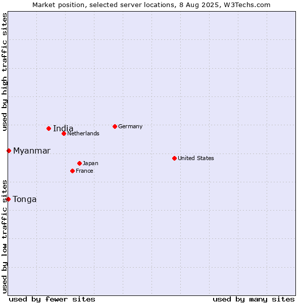 Market position of India vs. Myanmar vs. Tonga