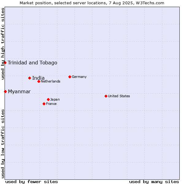 Market position of India vs. Myanmar vs. Trinidad and Tobago