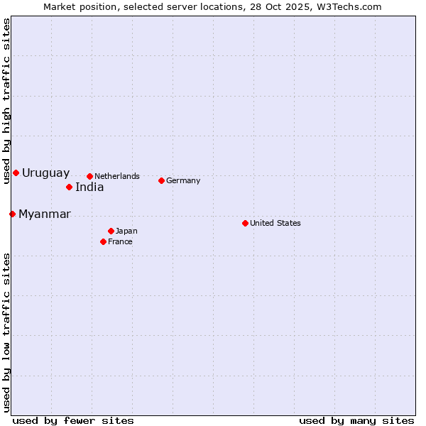 Market position of India vs. Uruguay vs. Myanmar