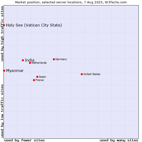 Market position of India vs. Myanmar vs. Holy See (Vatican City State)