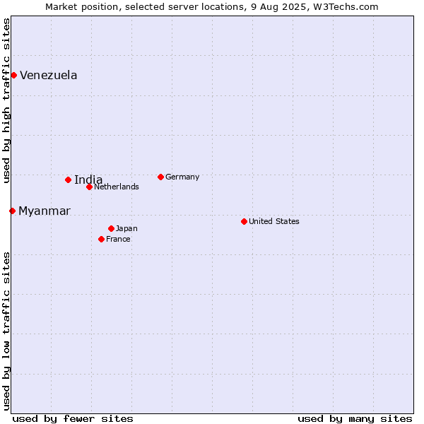 Market position of India vs. Venezuela vs. Myanmar
