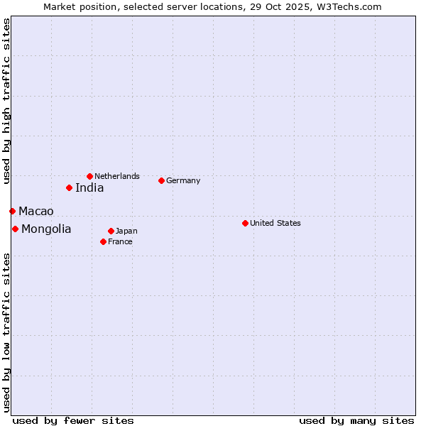 Market position of India vs. Mongolia vs. Macao