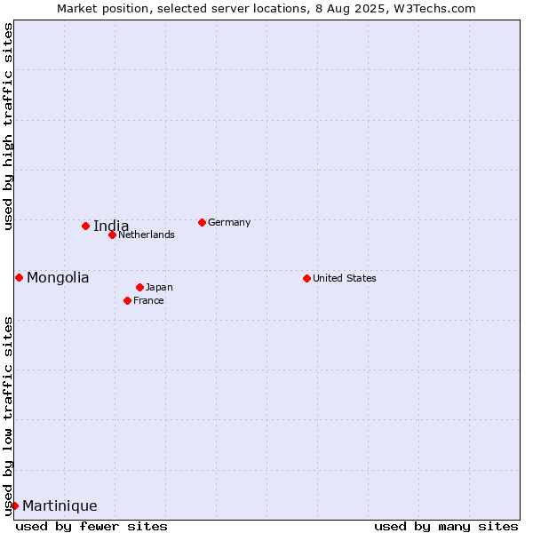 Market position of India vs. Mongolia vs. Martinique