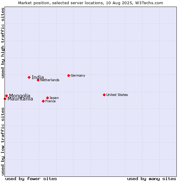 Market position of India vs. Mongolia vs. Mauritania