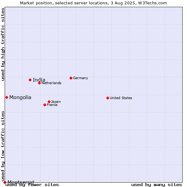 Market position of India vs. Mongolia vs. Montserrat