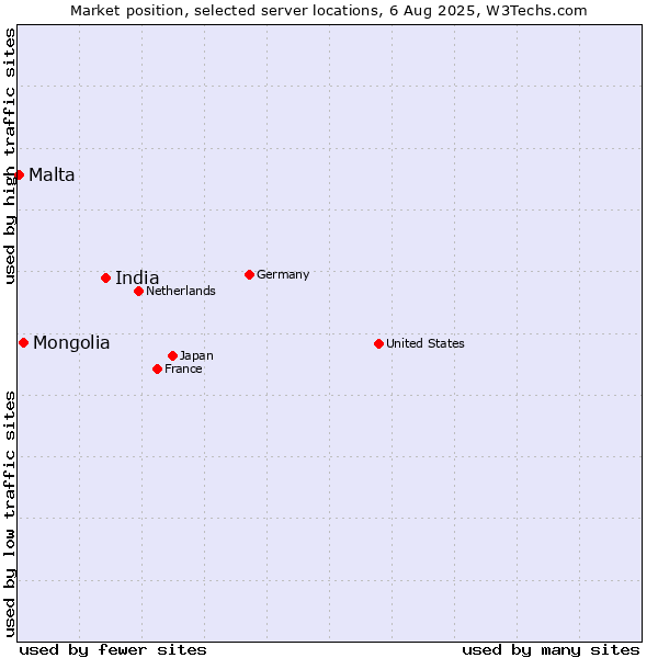 Market position of India vs. Mongolia vs. Malta