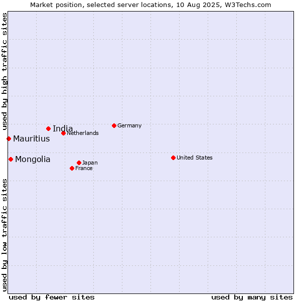 Market position of India vs. Mongolia vs. Mauritius