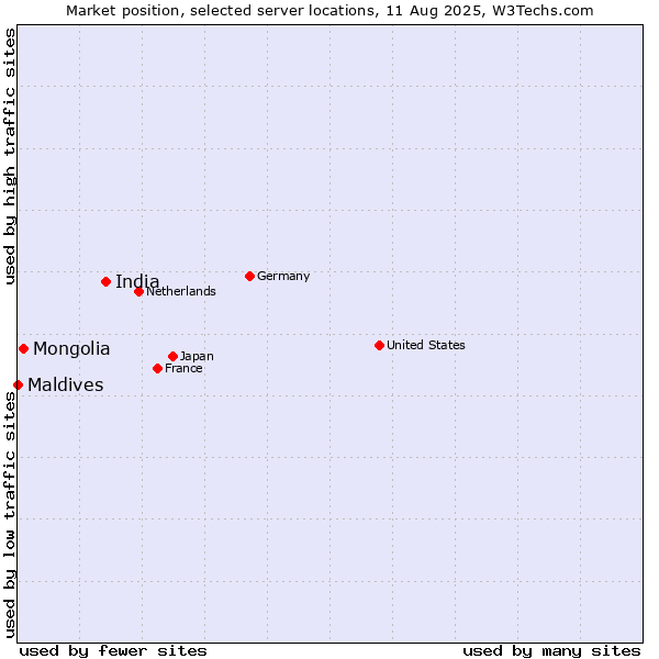 Market position of India vs. Mongolia vs. Maldives