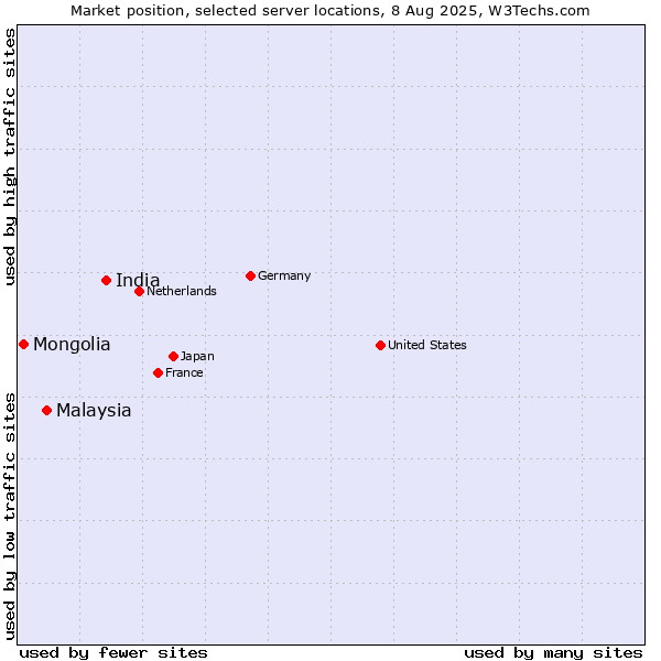 Market position of India vs. Malaysia vs. Mongolia