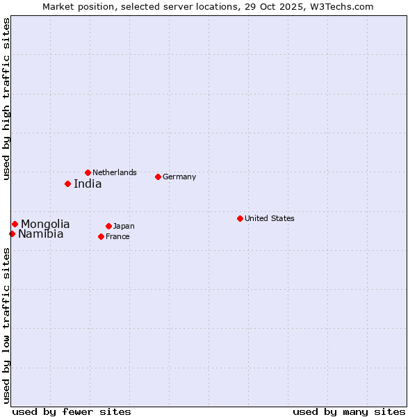 Market position of India vs. Mongolia vs. Namibia