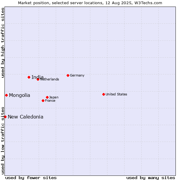 Market position of India vs. Mongolia vs. New Caledonia