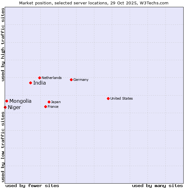 Market position of India vs. Mongolia vs. Niger