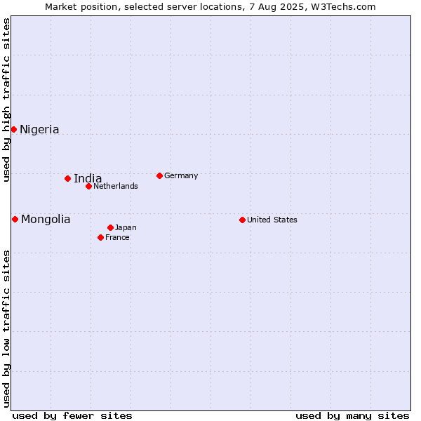 Market position of India vs. Mongolia vs. Nigeria