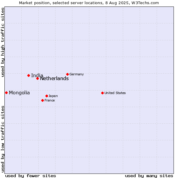 Market position of Netherlands vs. India vs. Mongolia
