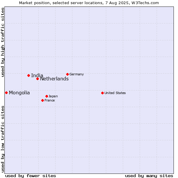 Market position of Netherlands and territories vs. India vs. Mongolia