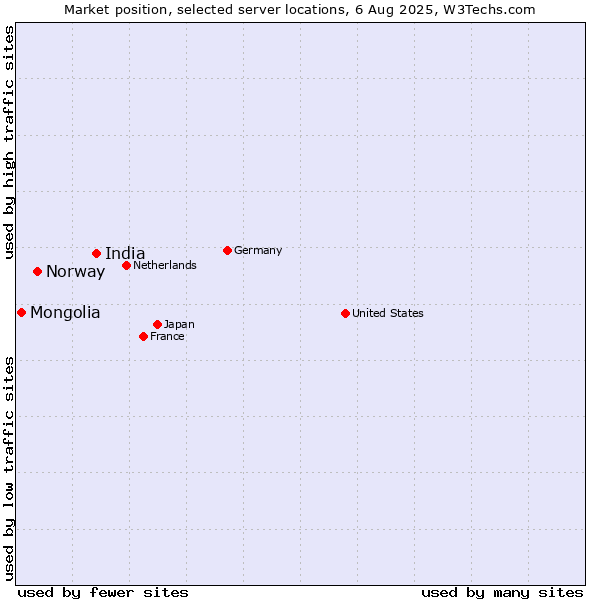 Market position of India vs. Norway vs. Mongolia