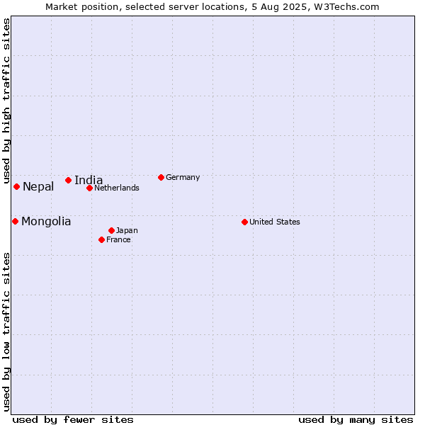 Market position of India vs. Nepal vs. Mongolia