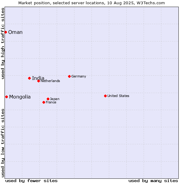 Market position of India vs. Mongolia vs. Oman