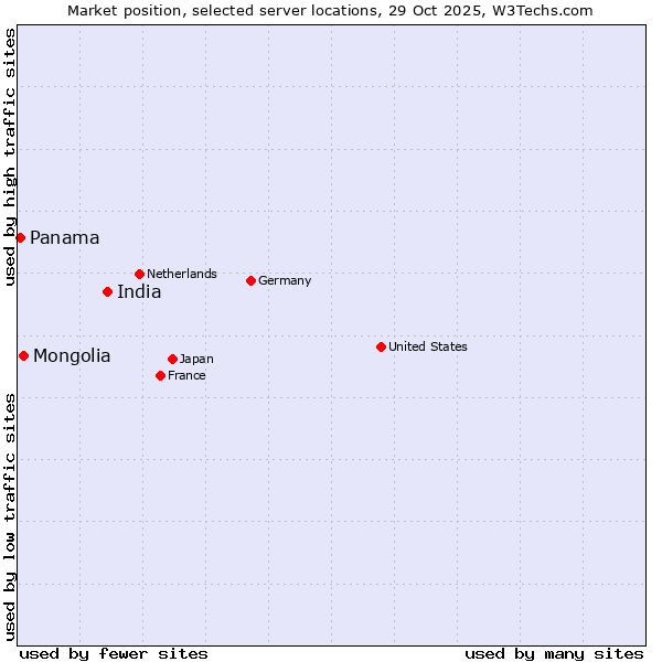 Market position of India vs. Mongolia vs. Panama