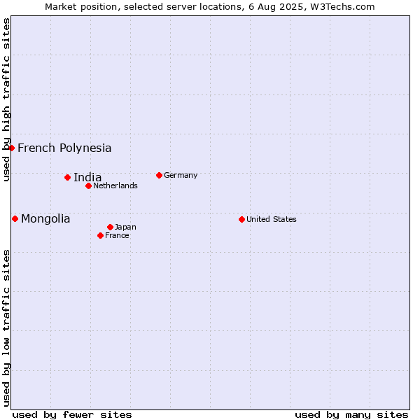 Market position of India vs. Mongolia vs. French Polynesia