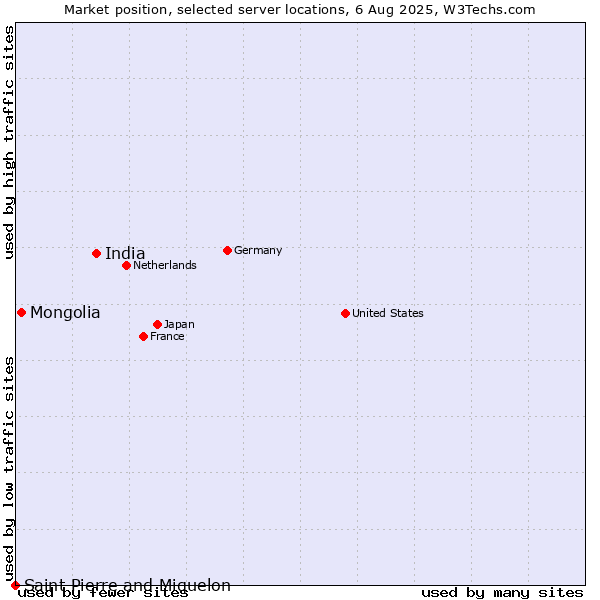 Market position of India vs. Mongolia vs. Saint Pierre and Miquelon