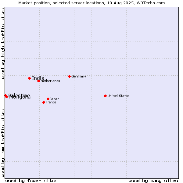 Market position of India vs. Mongolia vs. Palestine