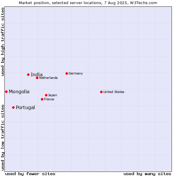 Market position of India vs. Portugal vs. Mongolia