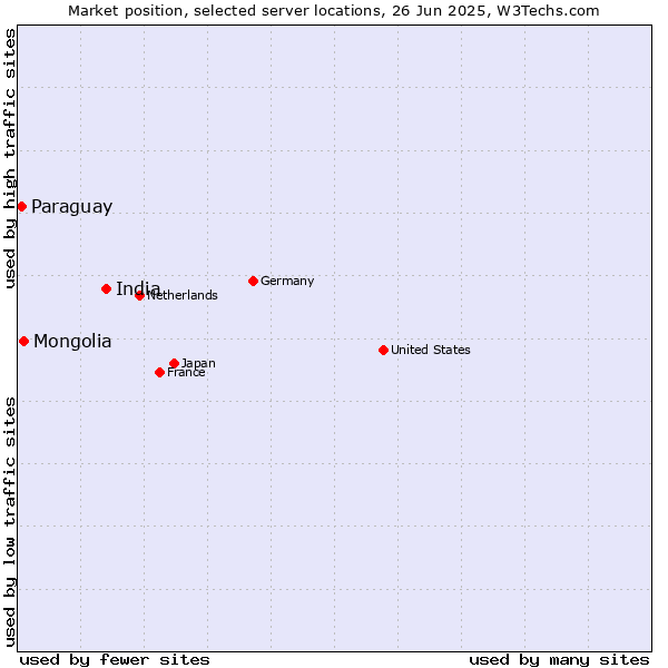 Market position of India vs. Mongolia vs. Paraguay