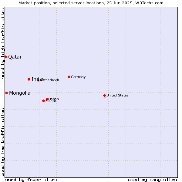 Market position of India vs. Mongolia vs. Qatar