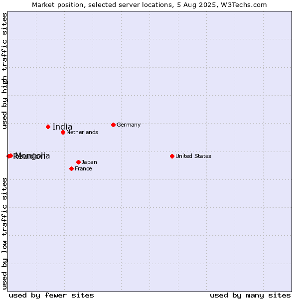 Market position of India vs. Mongolia vs. Reunion